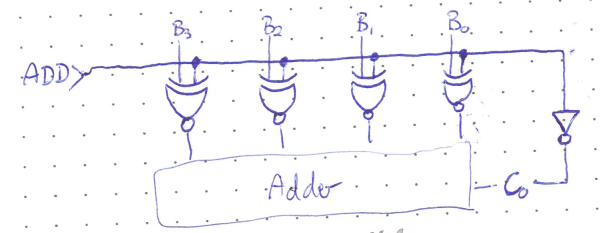 Figure: An ADD control line runs horizontally. Inputs , , ,  each feed one input of a two-input XNOR gate (drawn as an XOR gate with an inverting bubble on the output), with the ADD line feeding the other input of each gate. The four gate outputs feed into an Adder block below. The ADD line also passes through an inverter (a triangle with a bubble) into the  input of the Adder — so when ADD = 0, the B bits are inverted and , forming the 2's complement.
