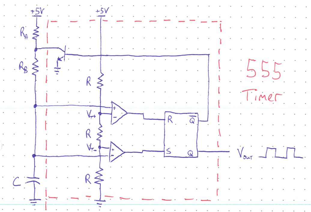 Figure: A 555 timer circuit. Externally,  feeds , then , then a capacitor  to ground. A dashed red box labeled "555 Timer" outlines the IC internals:  feeds a voltage divider of three equal resistors  in series to ground, producing nodes  (between the first and second resistors) and  (between the second and third). The node between  and  connects to the collector of a discharge transistor whose emitter goes to ground. The node between  and  connects to the "+" input of the upper comparator (whose "−" input is ) and to the "−" input of the lower comparator (whose "+" input is ). The upper comparator drives the R input of an SR latch; the lower comparator drives the S input. The latch's  output drives the base of the discharge transistor, and its  output is , drawn as a square wave.