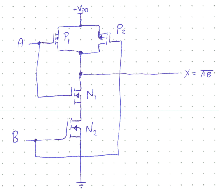 Hand-drawn circuit diagram of a CMOS NAND gate: two P-channel MOSFETs  and  in parallel between  and the output node, and two N-channel MOSFETs  and  in series from the output node to ground. Input A connects to the gates of  and ; input B connects to the gates of  and . The output is labelled .
