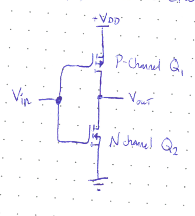 Hand-drawn circuit diagram of a CMOS inverter: a P-Channel MOSFET  with its source connected to  and an N-channel MOSFET  with its source connected to ground, their drains joined together at the output . The input  connects to both gates.