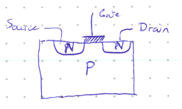 Hand-drawn schematic symbol of an N-channel enhancement MOSFET with terminals labelled D (drain), G (gate), and S (source), alongside a cross-sectional diagram showing two N-doped regions embedded in a P-doped substrate. The left N region is labelled "Source" and the right N region is labelled "Drain", with the "Gate" terminal sitting between them above the substrate, separated by a hatched insulating layer.