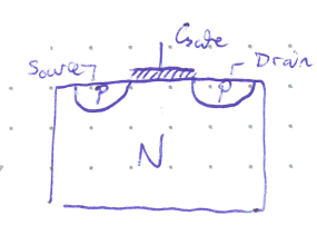 Hand-drawn schematic symbol of a P-channel enhancement MOSFET with terminals labelled S (source), G (gate), and D (drain), alongside a cross-sectional diagram showing two P-doped regions embedded in an N-doped substrate, with "Source", "Gate", and "Drain" labelled as before.