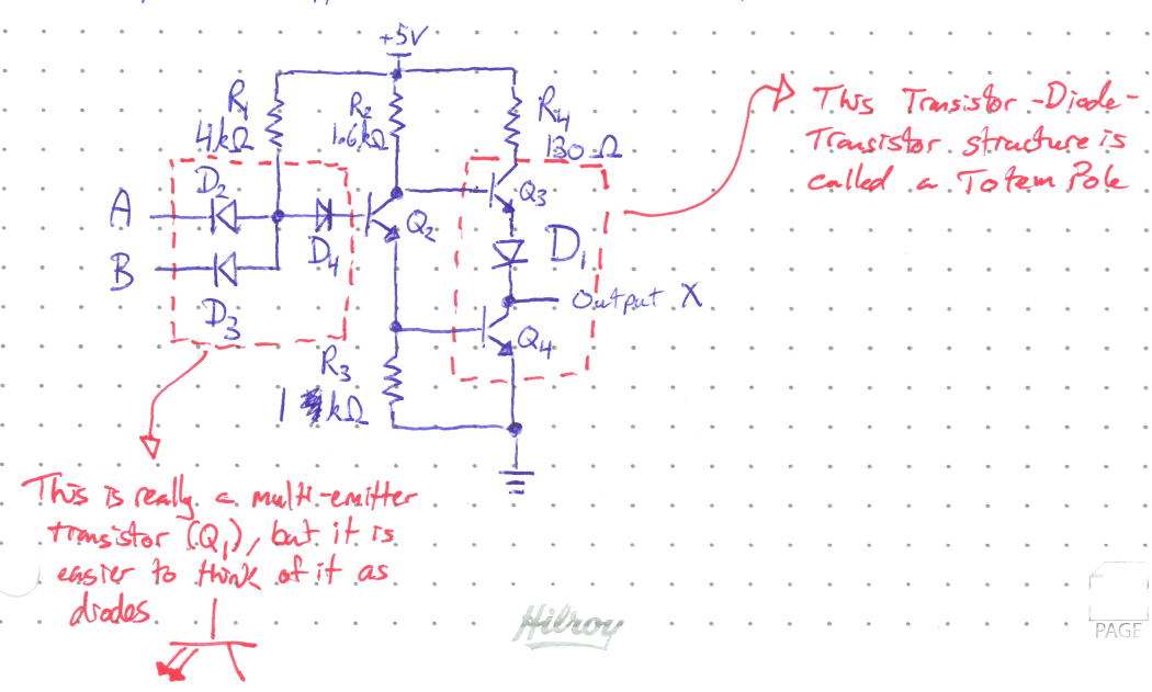 Hand-drawn circuit diagram of a TTL NAND gate powered by +5V. Four resistors connect to the +5V rail: , , and . Inputs A and B connect through diodes  and  (highlighted in a dashed red box), which feed through diode  into the base of transistor . 's collector connects to the base of ; its emitter connects through  to ground and to the base of .  connects through  to +5V and through diode  to the output X;  sits between output X and ground. The // output stage is highlighted in a dashed red box with the annotation: