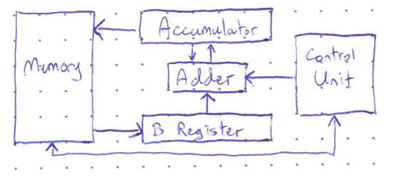 Figure: Block diagram of an ALU. A large Memory block on the left. In the center, an Accumulator block sits above an Adder block, with arrows between them in both directions. A B Register block sits below the Adder, feeding up into it. A Control Unit block on the right sends arrows to the Adder and down toward the B Register. Memory feeds the Accumulator and the B Register, and a line runs from the bottom back to Memory.