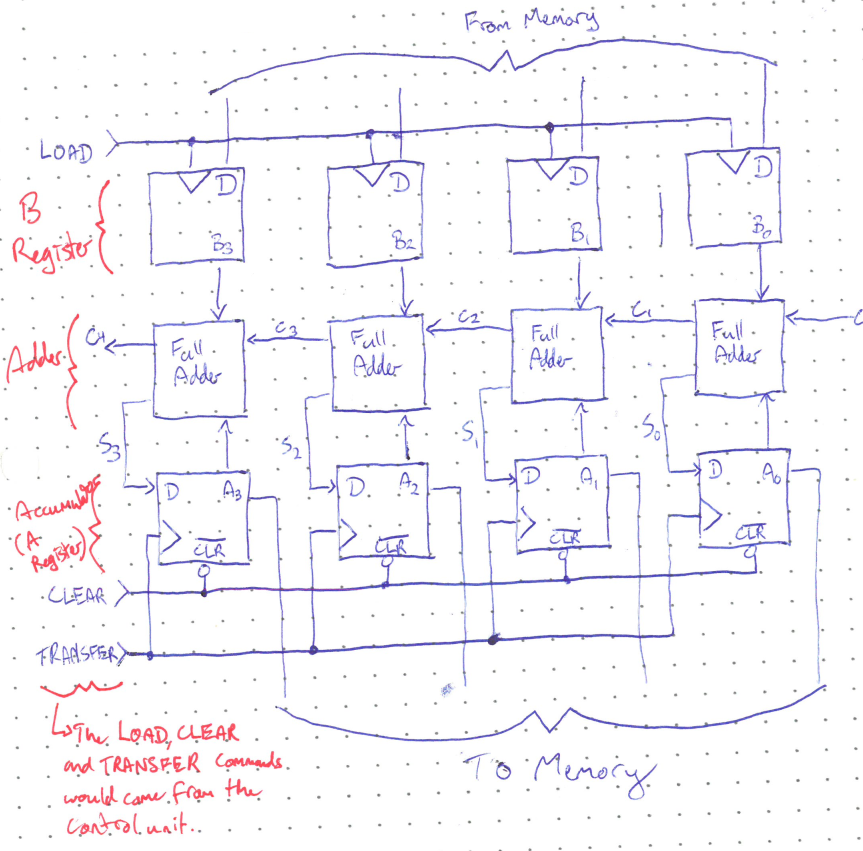 Figure: A full 4-bit register/adder diagram spanning the page. Top: a bus labeled "From Memory" (marked with a brace) feeds the D inputs of four D flip-flops labeled , , ,  — the B Register (labeled in red). A LOAD line runs across and connects to the clock input of each B flip-flop. Middle: each B flip-flop output feeds the B input of a corresponding Full Adder — the Adder row (labeled in red). The adders are chained by carries from right to left:  in at the far right, then , ,  between stages, and  out at the far left. Bottom: each Full Adder's sum output  feeds the D input of a flip-flop labeled , , ,  — the Accumulator (A Register) (labeled in red). Each A flip-flop has a clock input and an active-low  input. A CLEAR line connects to all  inputs, and a TRANSFER line connects to all clock inputs. The A flip-flop outputs feed back up into the A inputs of the Full Adders, and also run down to a bus labeled "To Memory" (marked with a brace). Red note with arrow from the LOAD/CLEAR/TRANSFER lines: The LOAD, CLEAR and TRANSFER commands would come from the control unit.