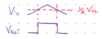 Figure: A timing diagram.  is a triangle wave crossing a dashed horizontal line labeled . Below it,  is a square pulse that is high while  is above the threshold, with dashed vertical lines marking the crossing points.