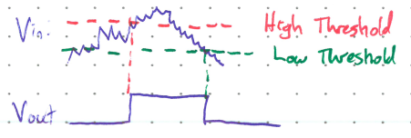 Figure: A timing diagram.  is a noisy waveform rising and falling across two dashed horizontal lines: a red "High Threshold" and a green "Low Threshold" below it.  is a single clean pulse: it goes high when  crosses the high threshold and returns low when  falls below the low threshold.