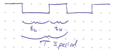 Figure: A square wave with braces underneath marking  (the low interval) and  (the high interval), and a longer brace marking  period.