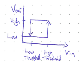 Figure: A graph of  (y-axis, marked High and Low) versus  (x-axis, marked Low Threshold and High Threshold). A rectangular loop with arrows shows the output switching high at the high threshold and low at the low threshold.