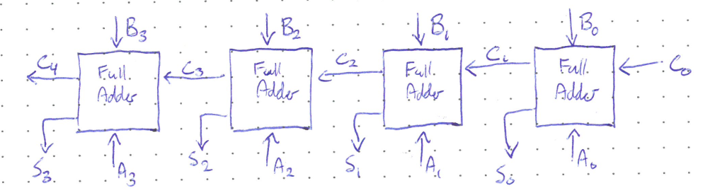 Figure: Four Full Adder blocks in a row. Each Full Adder  takes input  from above and  from below, and outputs a sum  downward. Carries chain from right to left:  enters the rightmost Full Adder, which passes  to the next, then , then , with the leftmost producing .