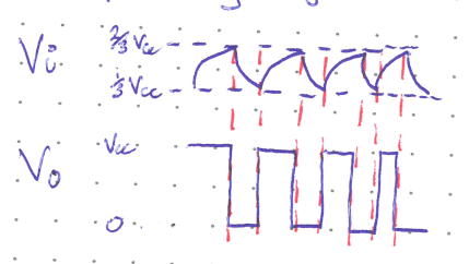 Figure: A timing diagram.  oscillates between two dashed horizontal lines at  and , with exponential charging rises and discharging falls (a shark-fin / sawtooth-like waveform). Below it,  is a square wave switching between  and 0, with red dashed vertical lines aligning its transitions to the moments  crosses the thresholds.